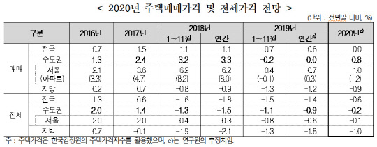 2020년 주택매매가격 및 전세가격 전망.   <주택산업연구원 제공>